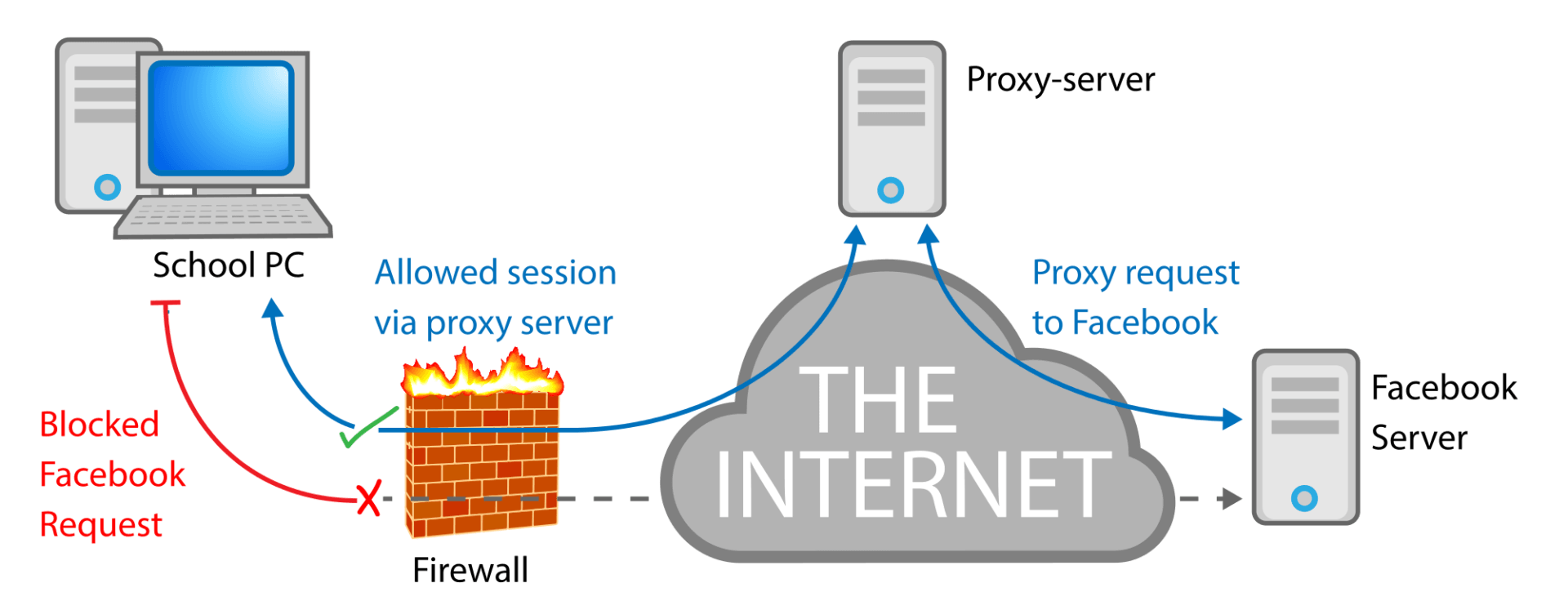 Проксирование это. Прокси. Proxy Server. Прокси сервер картинки. Proxy-Server (прокси-сервер).